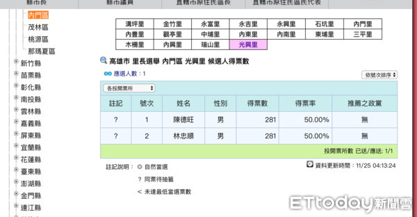 高雄內門光興里長 給天決定 2里長候選人 同281票數 將這樣做 Ettoday政治新聞 Ettoday新聞雲