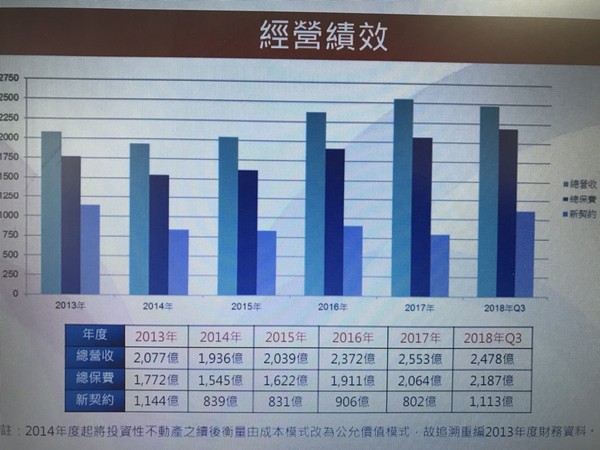 ▲▼中國人壽從2013年起至2018年第三季的經營績效（總營收、總保費與新契約）。（圖／記者李蕙璇翻攝）