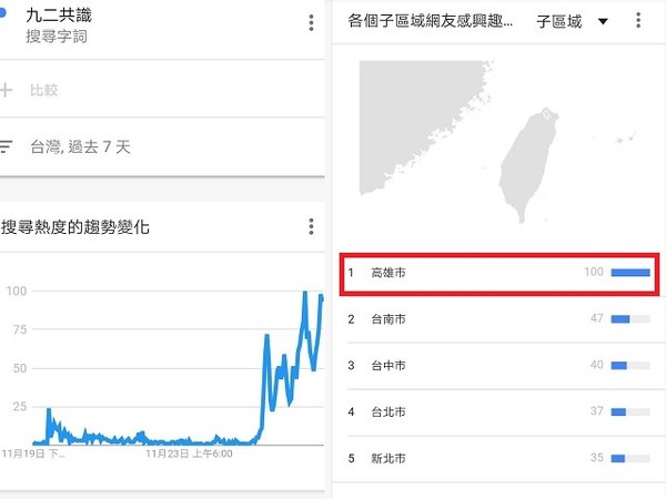 ▲高雄人狂搜「九二共識」。（圖／翻攝Google）