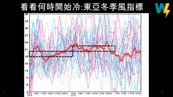 ▲▼何時開始冷？東亞冬季風指標。（圖／翻攝自賈新興臉書）