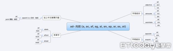 ▲心智圖學英文。（圖／English OK提供