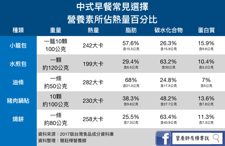 ▲▼中式早餐熱量。（圖／營養師有樺要說提供）