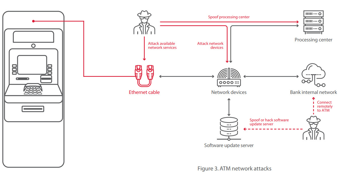 ▲▼85%的自動櫃員機（ATM）都無法成功抵禦網路攻擊。（圖／截自Positive Technologies）