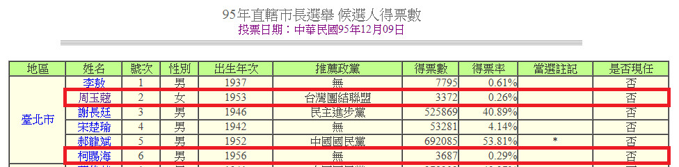 ▲▼周玉蔻2006年得票數。（圖／翻攝自中選會網站）