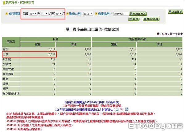 ▲台灣高麗菜出口至日本年度銷售數字。（圖／翻攝自農委會貿易統計表）