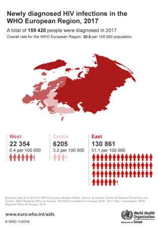 ▲▼2017年至2018年間有13萬件確診的愛滋病例來自東歐。（圖／HIV/AIDS surveillance in Europe report）