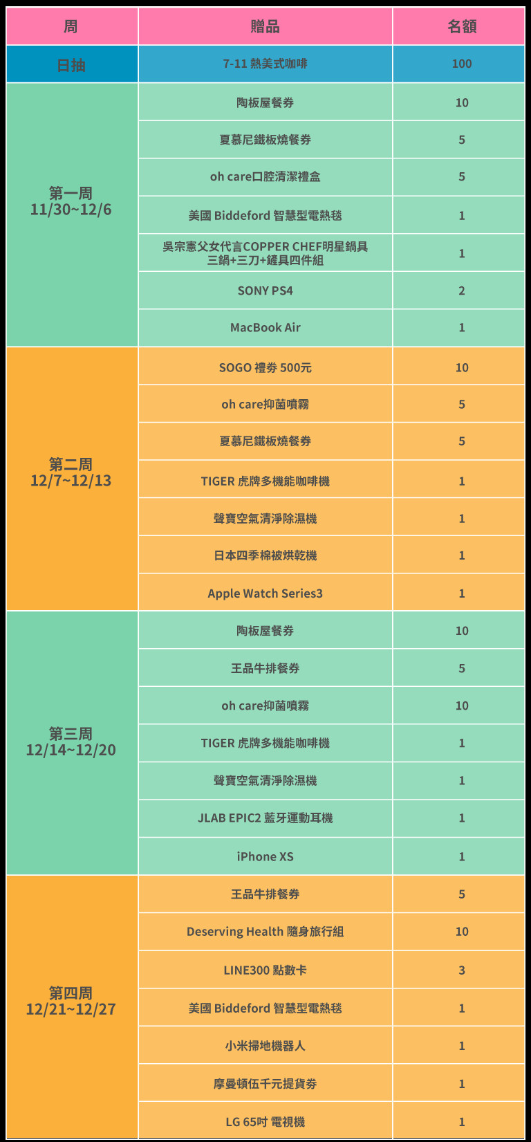 App贈品表（圖／Ettoday)