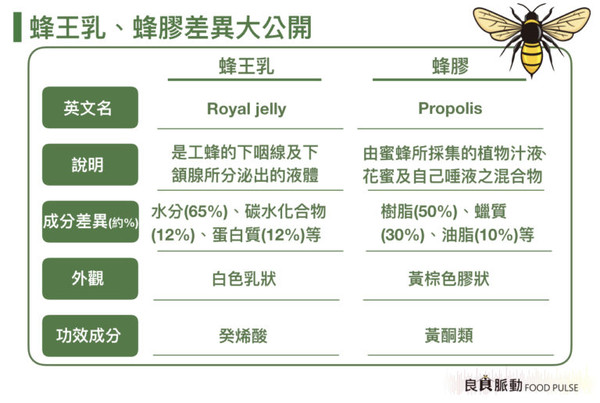 ▲蜂膠。（圖／灃食教育基金會提供，請勿隨意翻拍，以免侵權。）