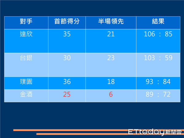 ▲▼       台啤開季4場得分表      。（圖／記者洪偵源攝）