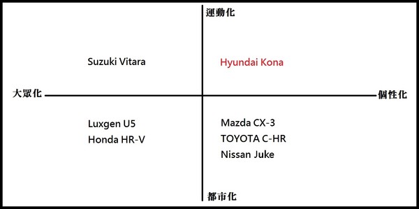 我「型」故我在　級距挑戰者Hyundai Kona試駕開箱《總集篇》（圖／記者游鎧丞攝）