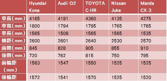 我「型」故我在　級距挑戰者Hyundai Kona試駕開箱《總集篇》（圖／記者游鎧丞攝）