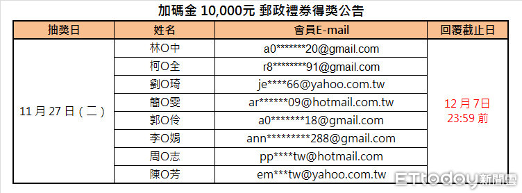 1萬加碼金得獎公告（圖／ETtoday資料照）