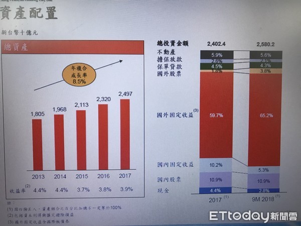 ▲▼新光人壽2018年第三季資產配置圖。（圖／記者李蕙璇翻攝）