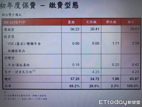 ▲▼新光人壽2018年第三季初年度保費繳費型態。（圖／記者李蕙璇翻攝）