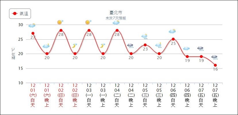 ▲20181201天氣概況。（圖／中央氣象局）