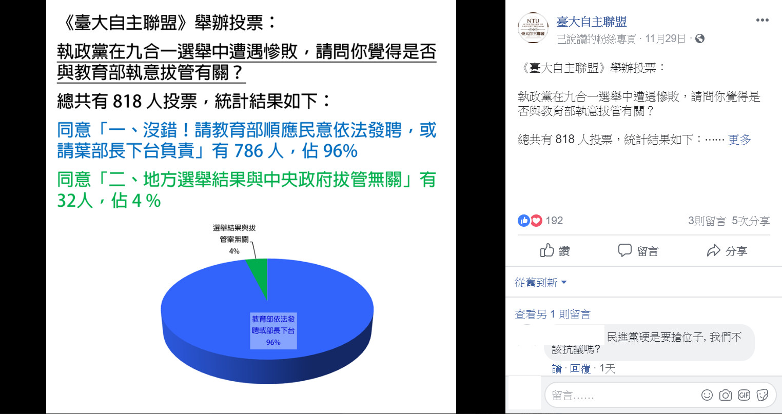 ▲▼ 9成6民眾認為民進黨慘敗與管案有關 。（圖／翻攝台大自主聯盟臉書）