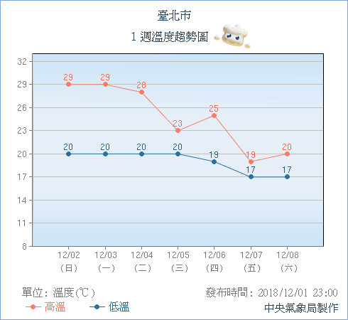 ▲▼這波降溫有感！冷空氣＋鋒面大變天　下周「倒V字降溫」日估台北剩13度 。（圖／中央氣象局）