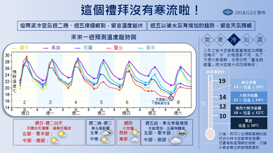 ▲▼中央氣象局提供未來一週天氣變化測圖，下週將有東北季風南下，降溫轉冷。（圖／中央氣象局提供）