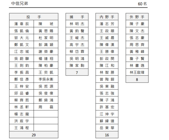 ▲中職契約保留球員名簿。（圖／中職提供）