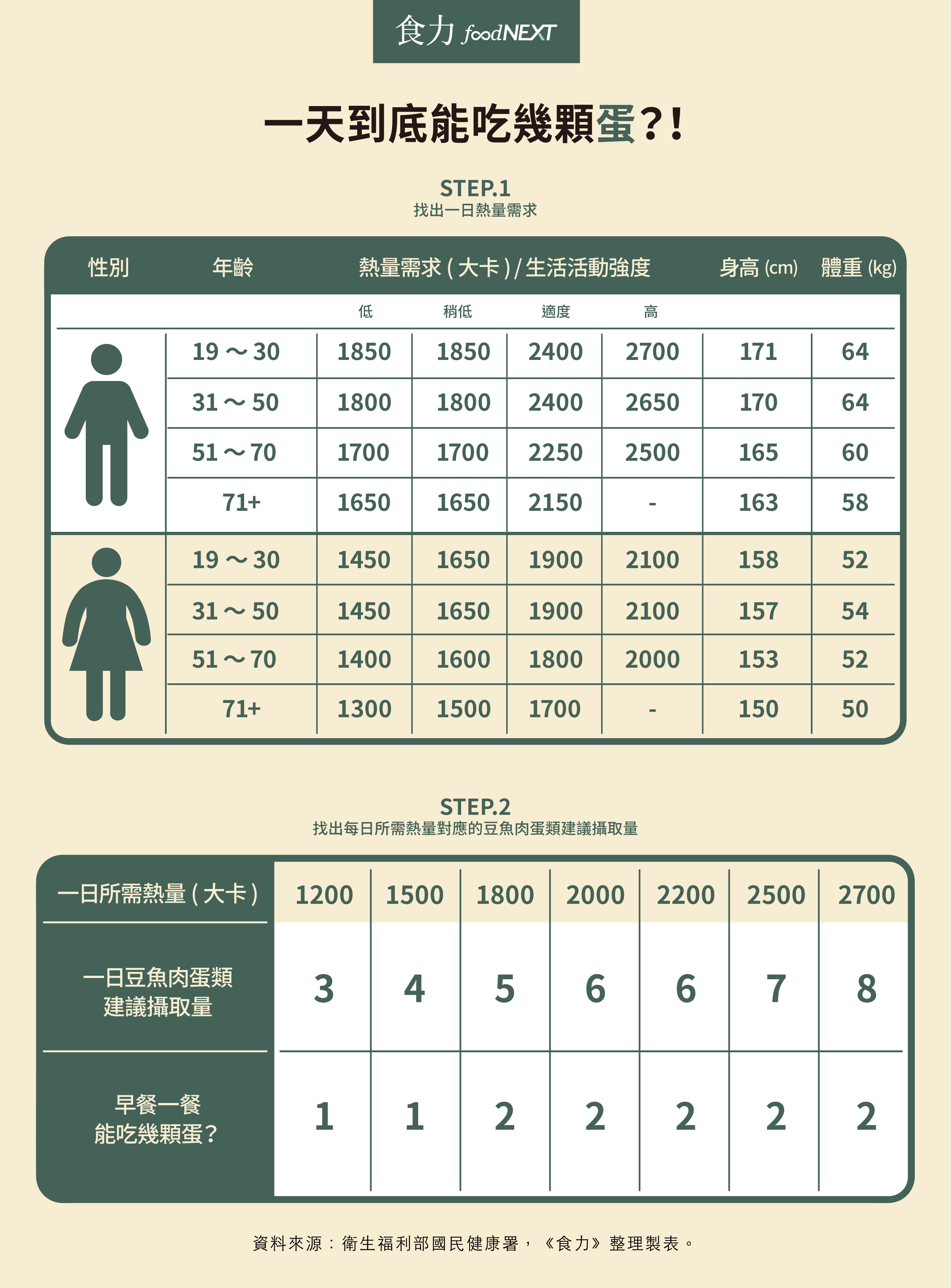 蘿蔔糕、漢堡什麼都加蛋，一天到底能吃幾顆蛋？（圖／食力提供）