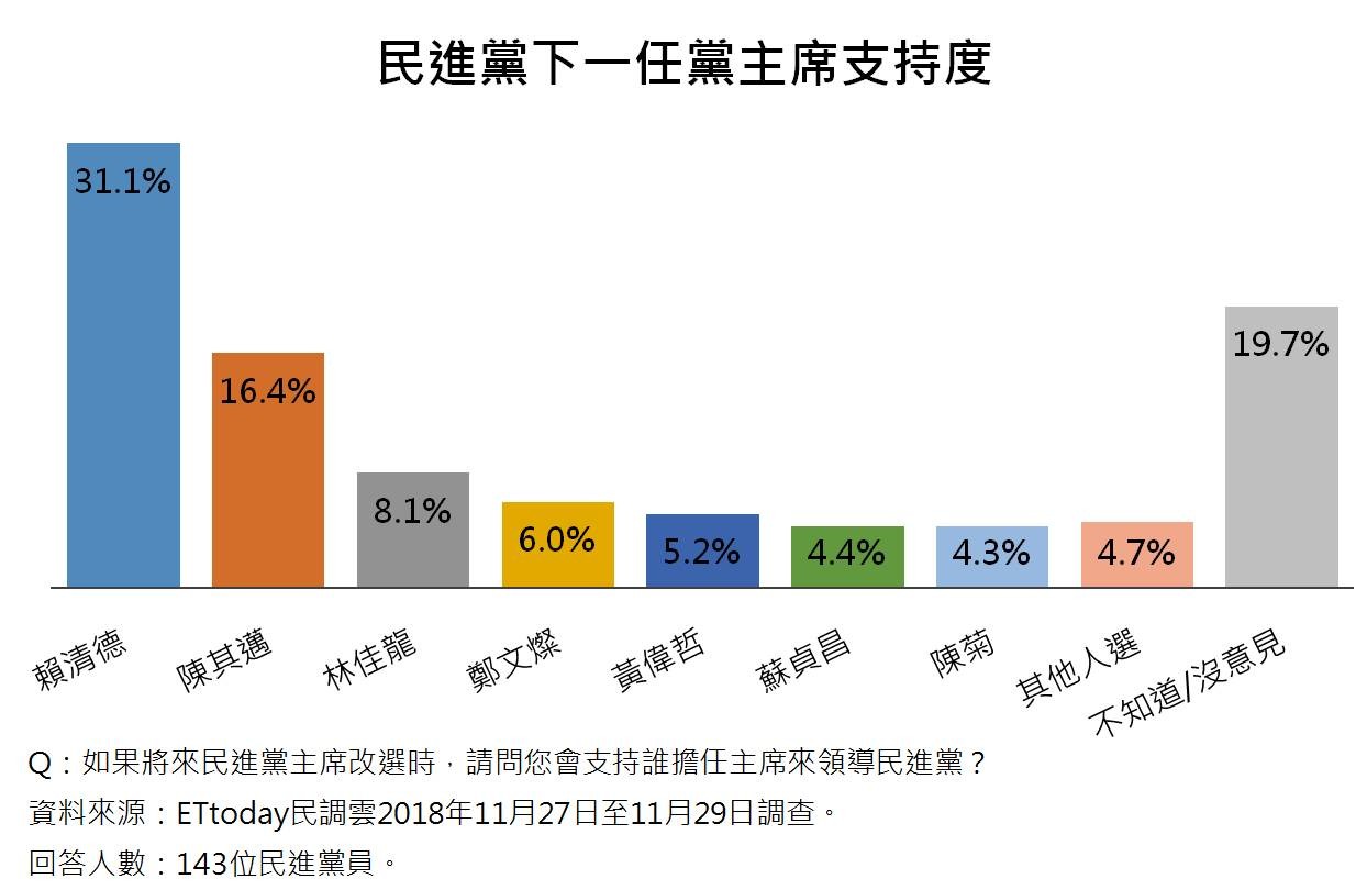 雲端最前線 Et民調 選2020總統柯p支持度27 5 無人能敵 Ettoday政治新聞 Ettoday新聞雲