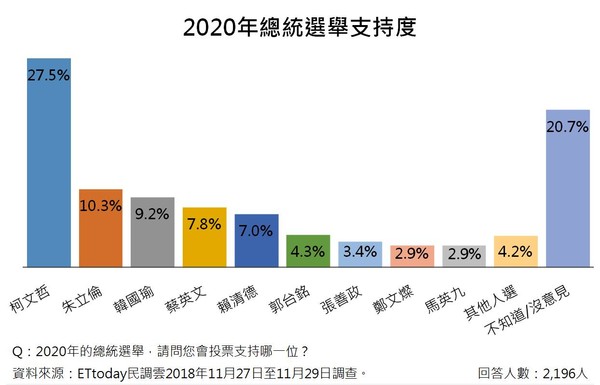 ▲▼2020總統大選支持度調查。（圖／ETtoday民調雲製）