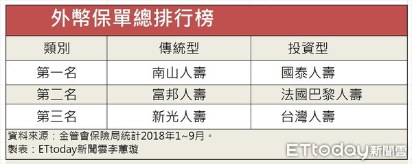 ▲▼外幣保單2018年1~9月銷售總排行榜。（圖／記者李蕙璇繪製）