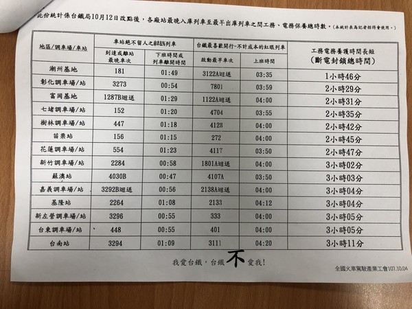 ▲改點後各廠站最晚入庫列車至最早出庫列車之間工務、電務保養總時數。（圖／記者曹悅華攝）