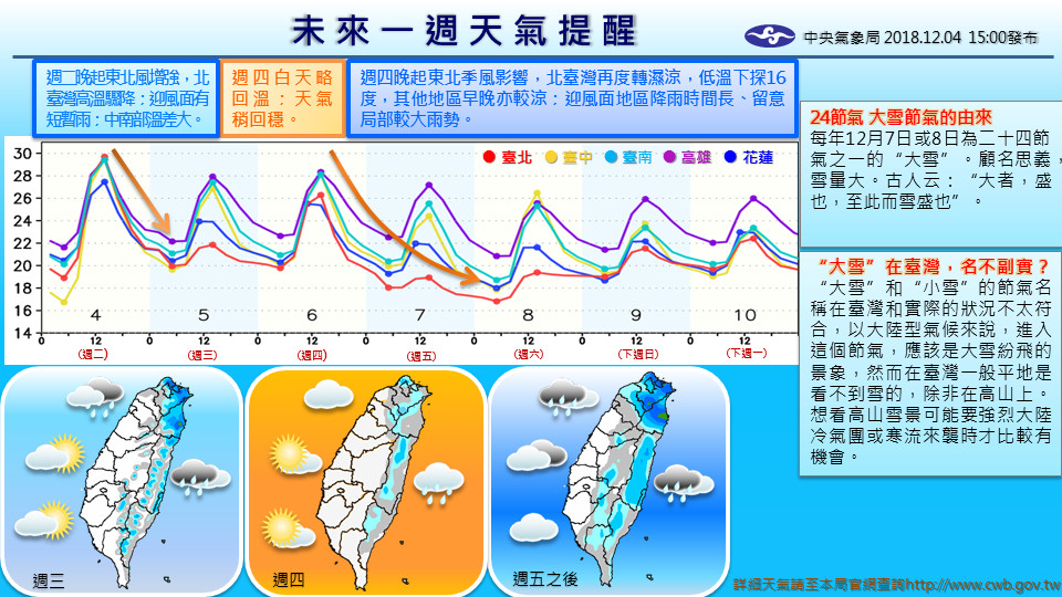 ▲▼未來一週天氣提醒。（圖／取自氣象局臉書）