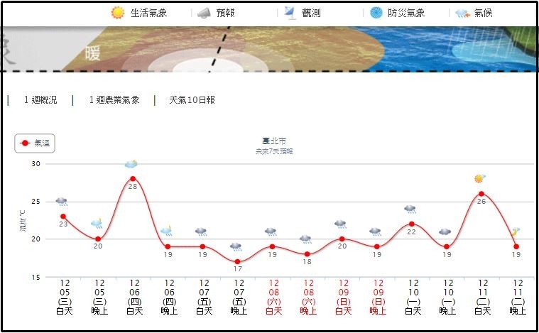 ▲5日台北市未來10天的氣象（圖／翻攝自中央氣象局）