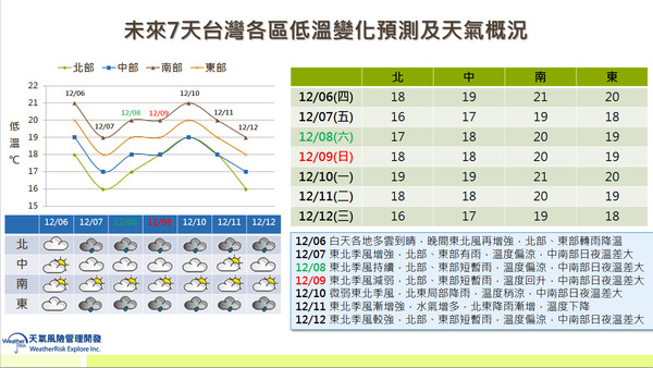 ▲▼吳聖宇在臉書分享一張圖表，內容是未來7天台灣各地低溫變化及天氣概況。（圖／取自吳聖宇臉書）