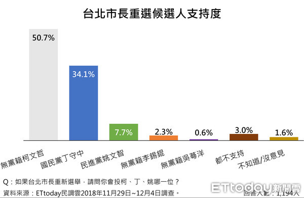 ▲▼台北市長若重選，50.7%網友仍會選柯P。（圖／《ETtoday新聞雲》製）