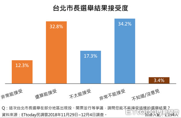 ▲▼台北市長若重選，50.7%網友仍會選柯P。（圖／《ETtoday新聞雲》製）