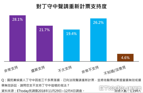 ▲▼台北市長若重選，50.7%網友仍會選柯P。（圖／《ETtoday新聞雲》製）