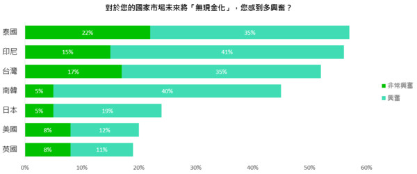 ▲不用帶錢包出門，LINE調查:52%台灣人期待「無現金化」。（圖／LINE台灣提供）