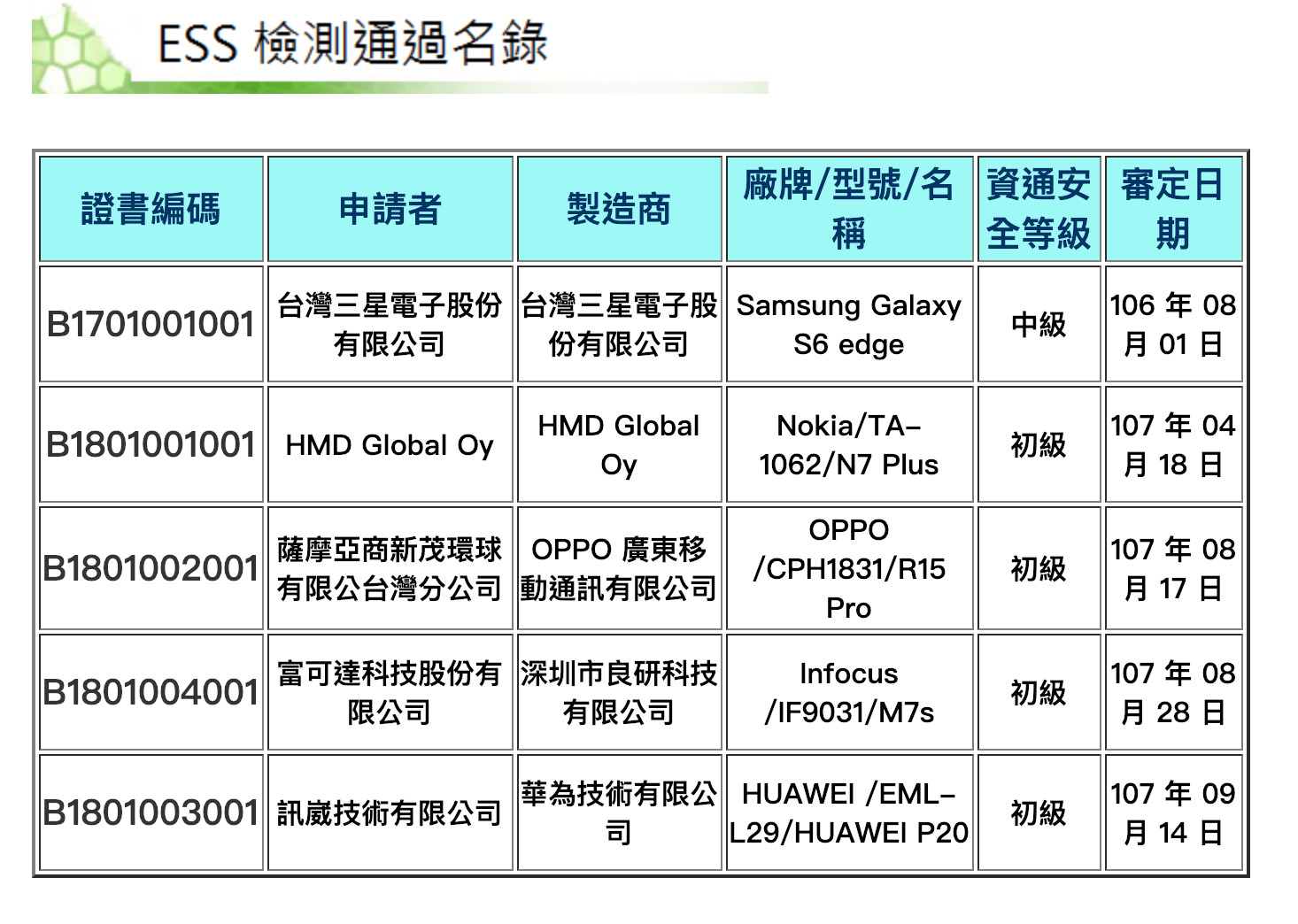 ▲▼華為手機設備P20，已通過中華民國資訊安全學會資通安全初級的檢測。（圖／翻攝自中華民國資訊安全學會網站）