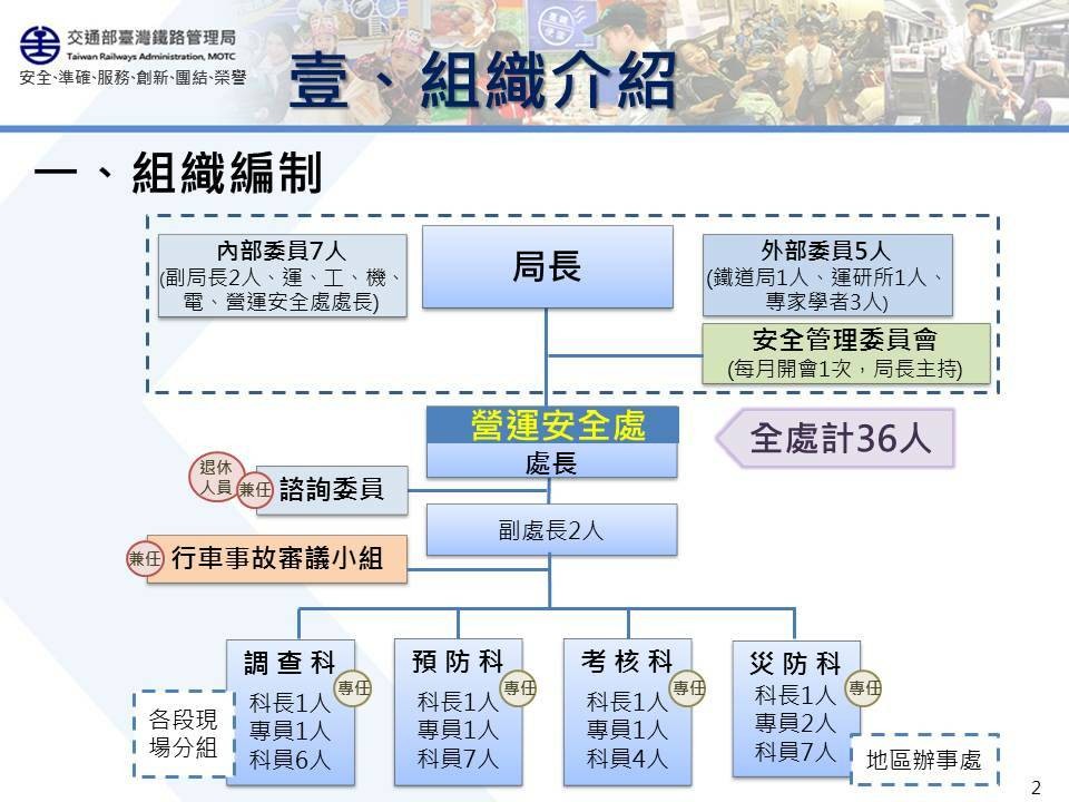 ▲台鐵局今（11）正式成立「營運安全處」並舉行揭牌儀式。（圖／台鐵局提供＿