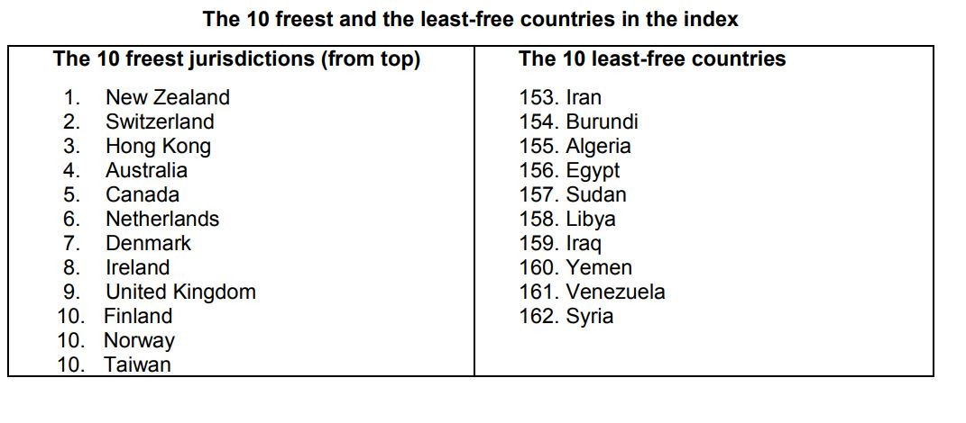 ▲▼加拿大佛瑞塞研究機構（Fraser Institute）1發布2018年度「人類自由指數排行榜」，在162個國家與地區中，第1名由紐西蘭奪得，其次是瑞士、香港、澳洲與加拿大分別拿下前5名，第135名的中國大陸是東亞最不自由的國家，至於台灣則擠進前10名。（圖／翻攝FraserInstitute PDF）