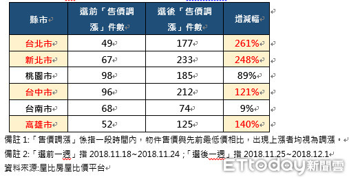 ▲▼九合一大選延燒六都房市，房屋售價調漲件數增134%             。（圖／屋比房屋比價平台提供）