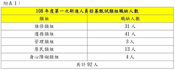 ▲桃捷2019年招募92名新血。