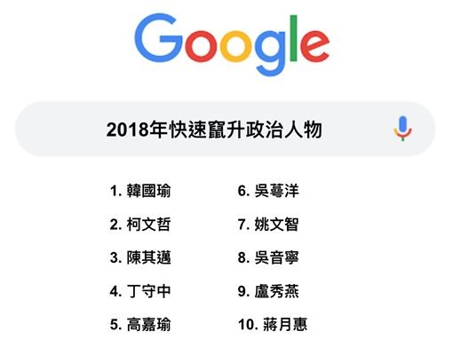 ▲▼ Google 2018年快速竄升政治人物。（圖／Google提供）