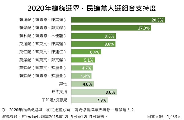 ▲▼2020總統大選民調結果。（圖／ETtoday民調雲製）