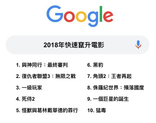 ▲▼Google 2018年度快速竄升電影。（圖／Google提供）