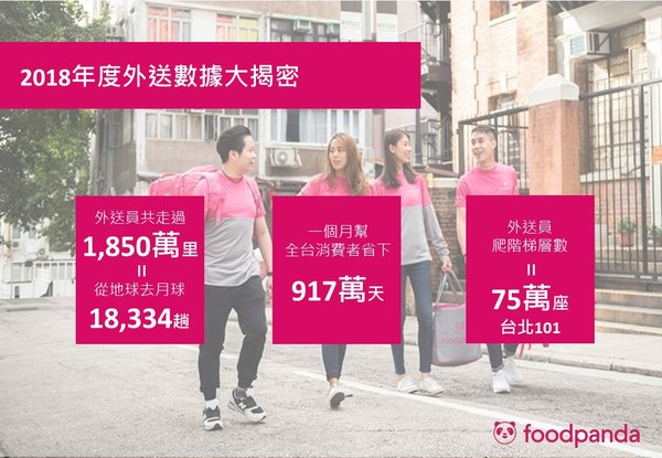 foodpanda公布2018美食外送大數據（圖／業者提供）