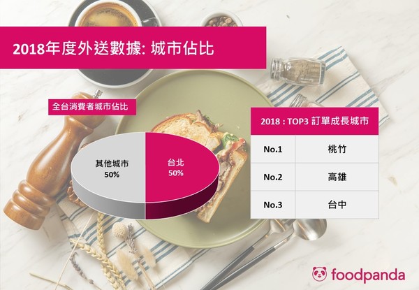 foodpanda公布2018美食外送大數據（圖／業者提供）
