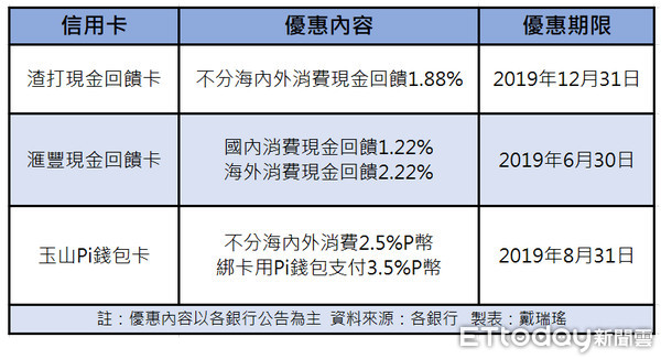 ▲▼2019年還有3張神卡可以申辦。（圖／記者戴瑞瑤製表）