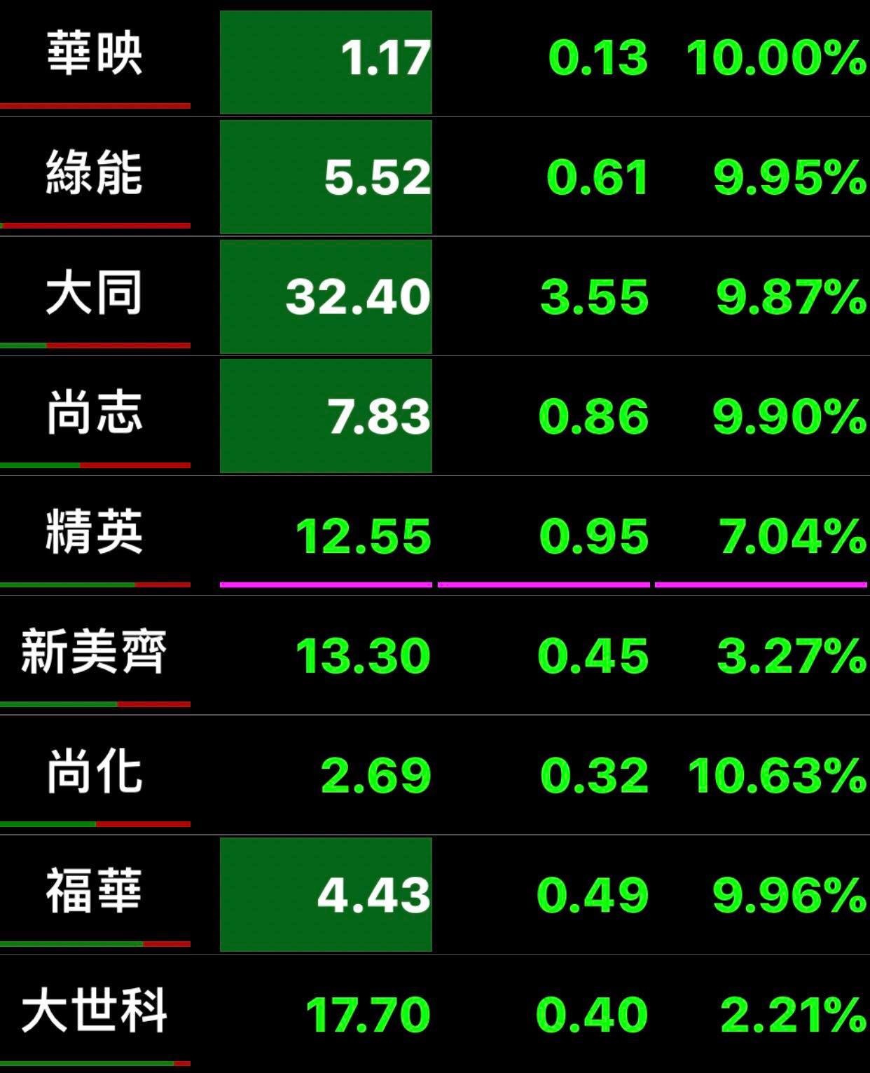 ▼大同集團旗下公司股票今（14）日股價皆重挫。（圖／記者劉姵呈攝）