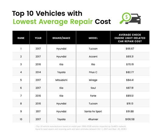 ▲美公布車廠排行Toyota拿下最健康品牌　Mazda保養花費最少。（圖／翻攝自CarMD）