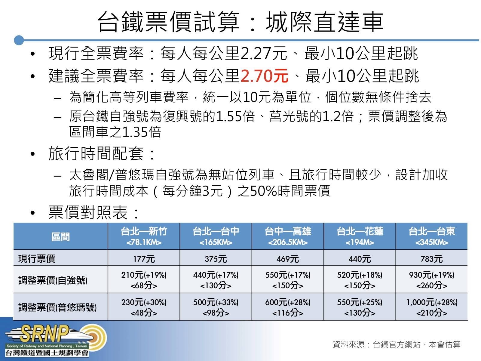 學會籲 漲票價換改革 到台東多217元台鐵 等不故障再調 Ettoday生活新聞 Ettoday新聞雲