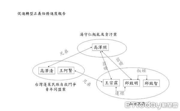 ▲▼、原住民族政治案件當事人間的關係網絡 。（圖／促轉會提供）